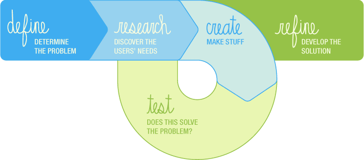 define: determine the problem, research: discover the users' needs, create: make stuff, test: does this solve the problem, refine: develop the solution